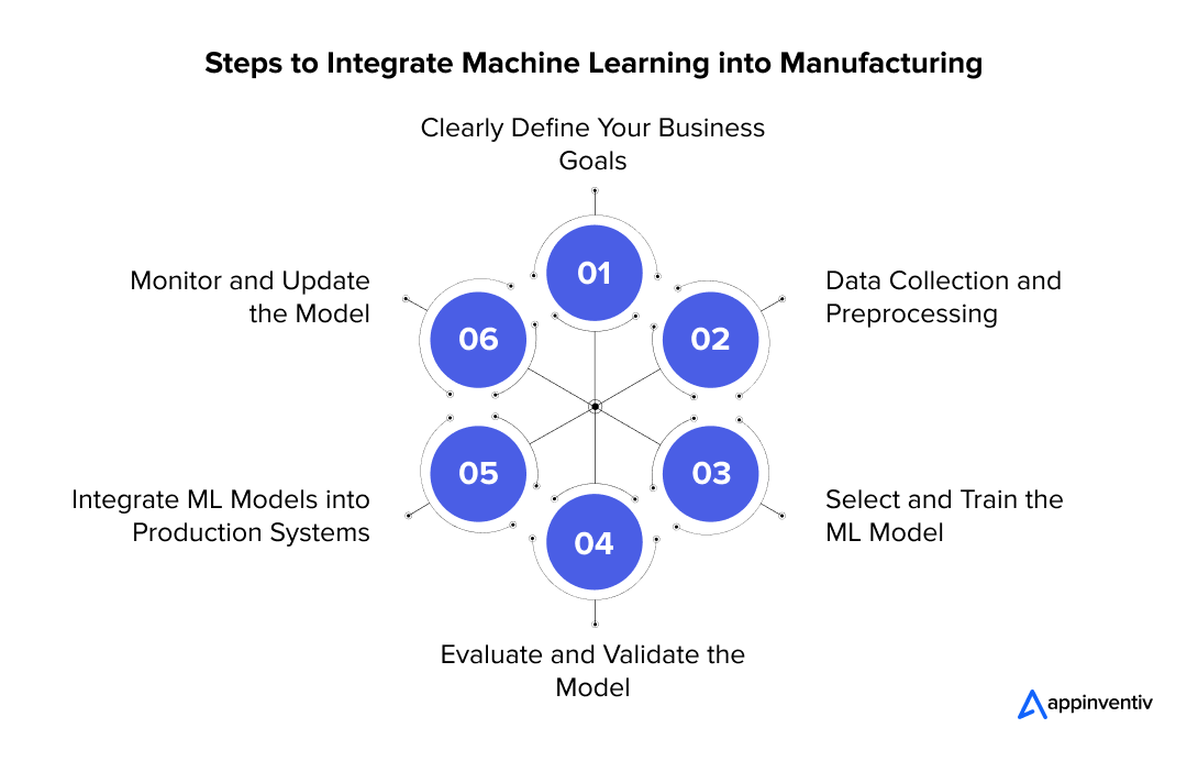 Steps to Integrate Machine Learning into Manufacturing