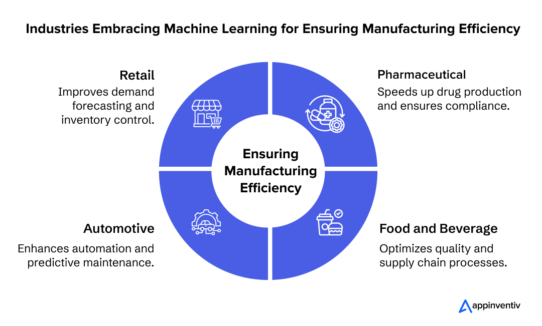Industries Embracing Machine Learning for Ensuring Manufacturing Efficiency
