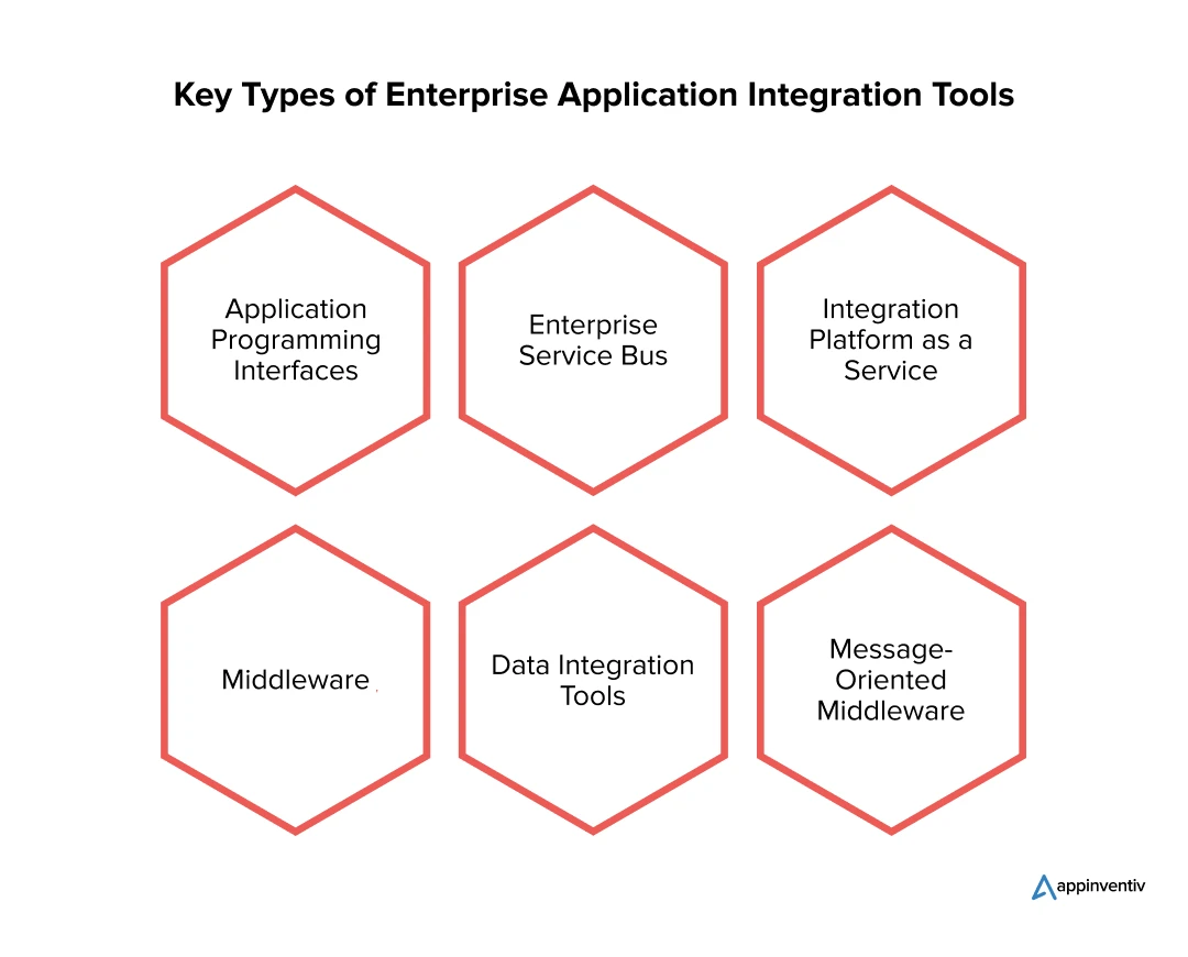 Types of Enterprise Application Integration Tools