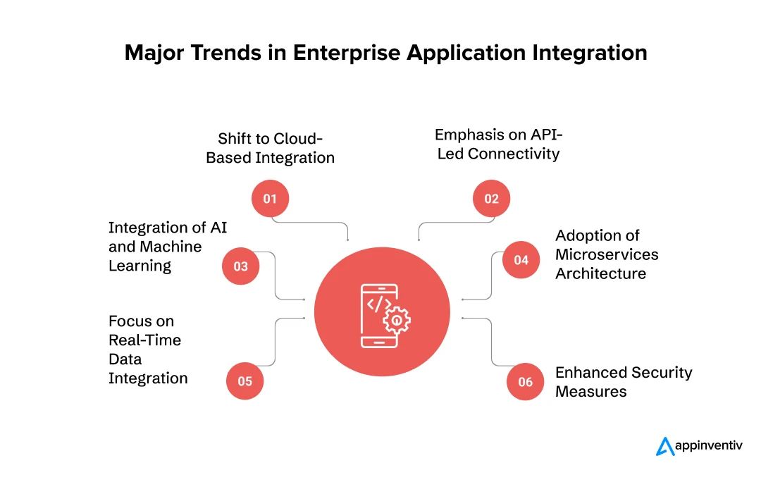 Major Trends in Enterprise Application Integration
