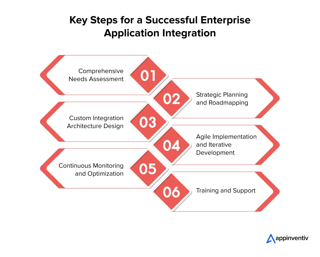 Key Steps for a Successful Enterprise Application Integration