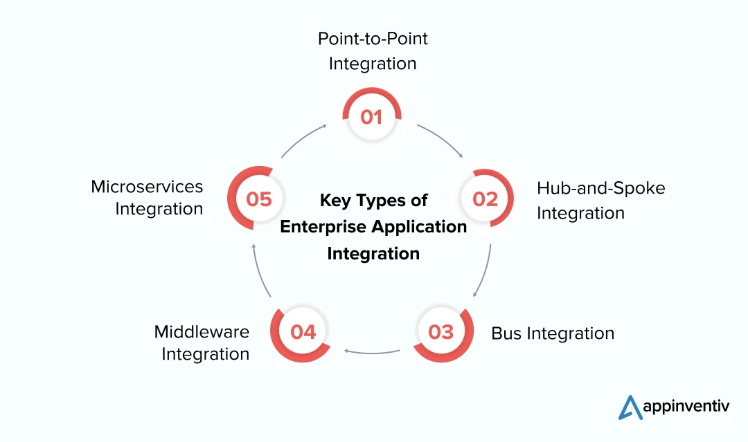  Key Types of Enterprise Application Integration