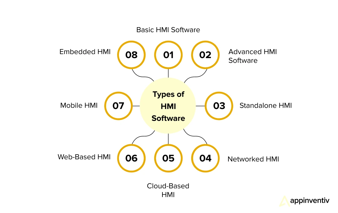 Types of HMI Software