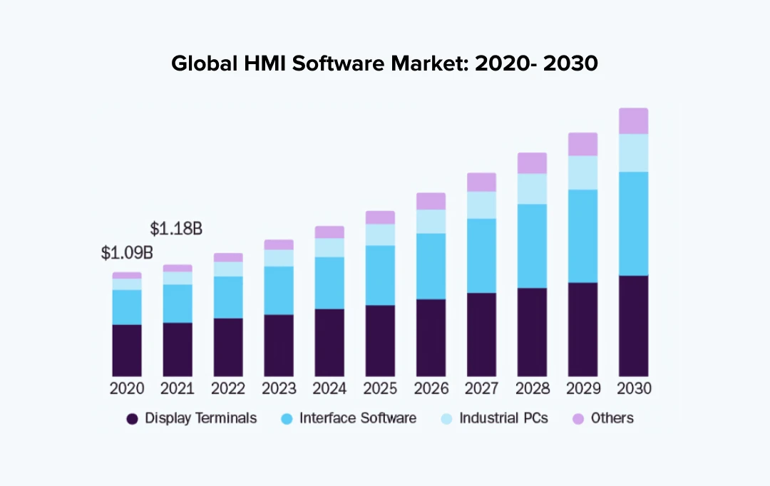 Global HMI Software Market: 2020- 2030