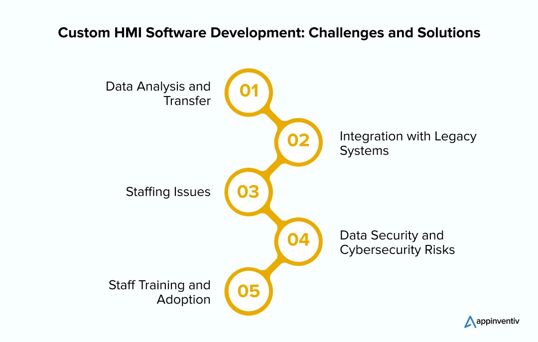 custom HMI Software Development: Challenges and Solutions