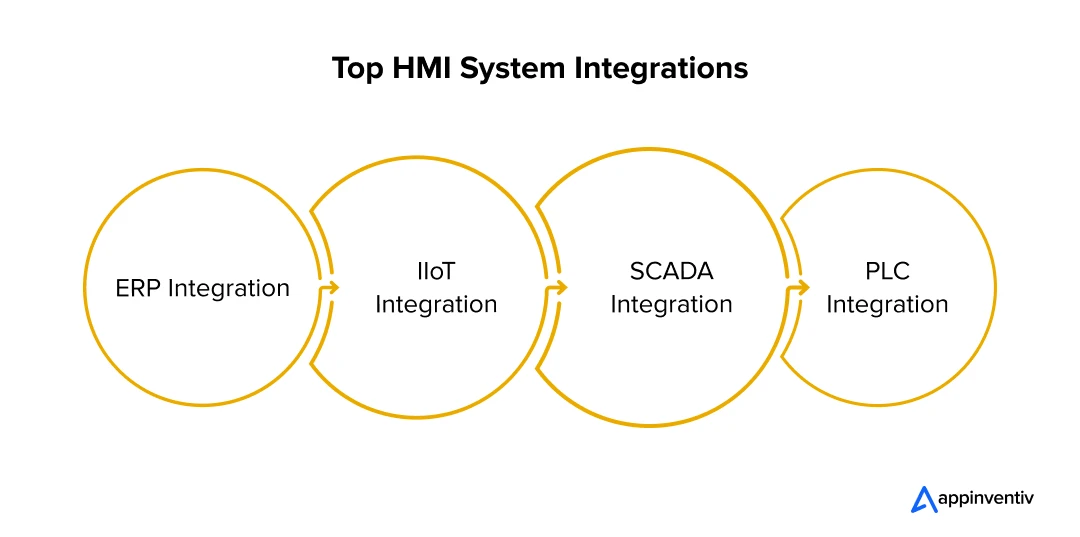 Top HMI System Integrations