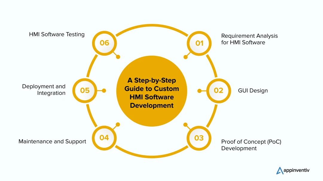 A Step-by-Step Guide to Custom HMI Software Development