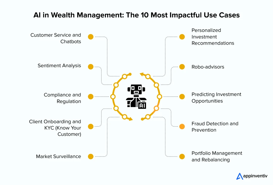 AI in Wealth Management: The 10 Most Impactful Use Cases