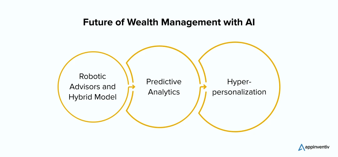 Future of Wealth Management with AI