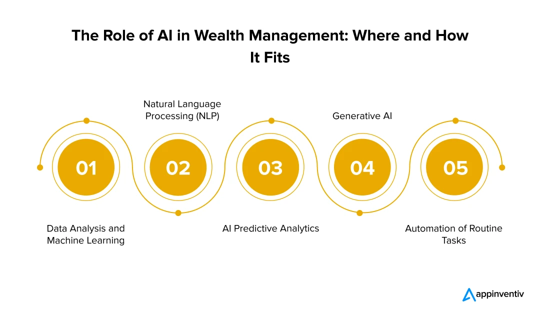 The Role of AI in Wealth Management: Where and How It Fits