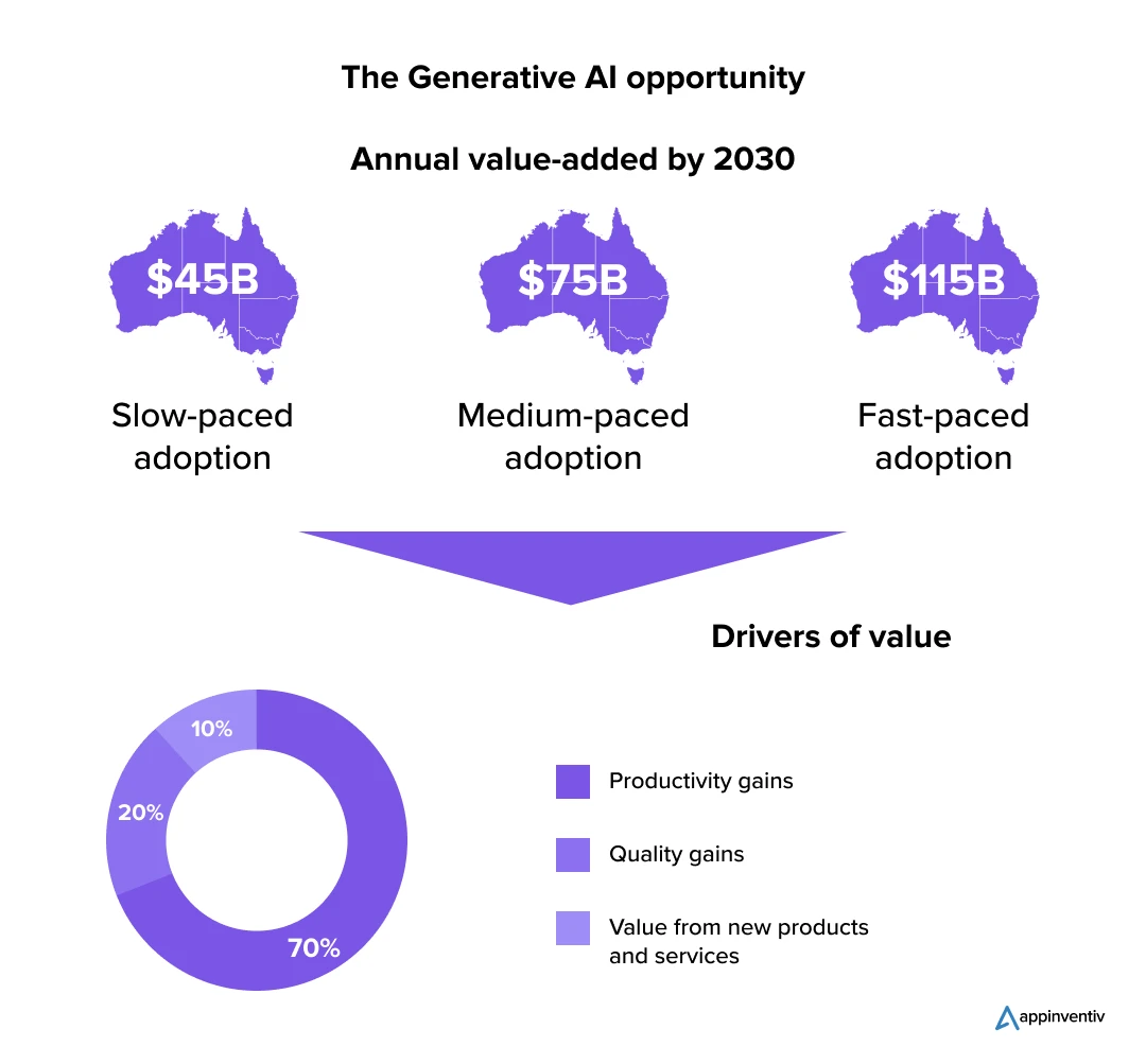 Gen AI valued added opportunities in Australia