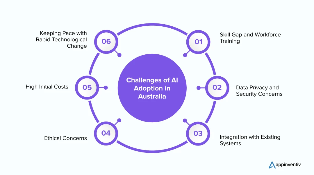 Challenges of AI Adoption in Australia