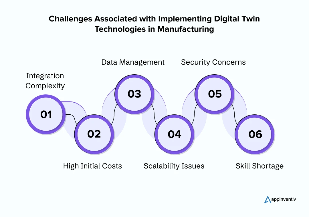 Challenges Associated with Implementing Digital Twin Technologies in Manufacturing
