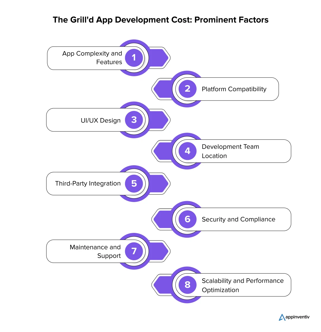 Key Factors Influencing the Cost of Developing the Grill'd App