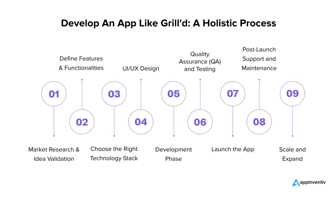 Creating an App Like Grill'd: A Comprehensive Approach