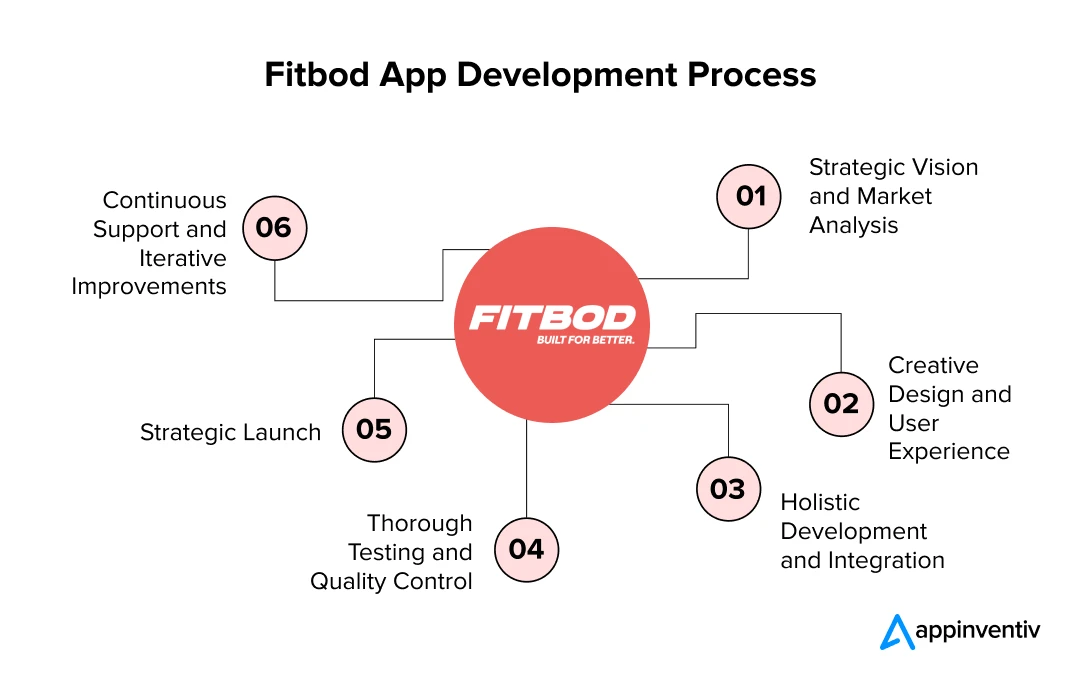 Fitbod App Development Process
