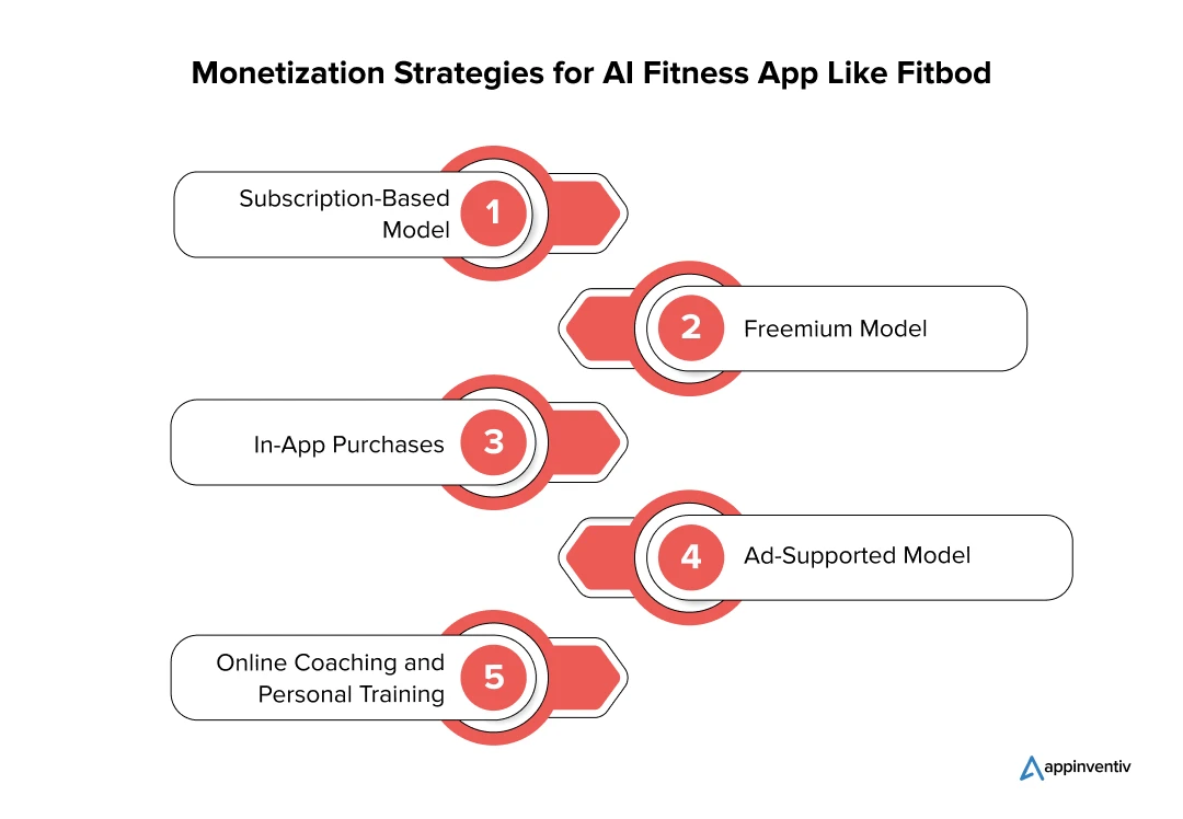 Monetization Strategies for AI Fitness App Like Fitbod