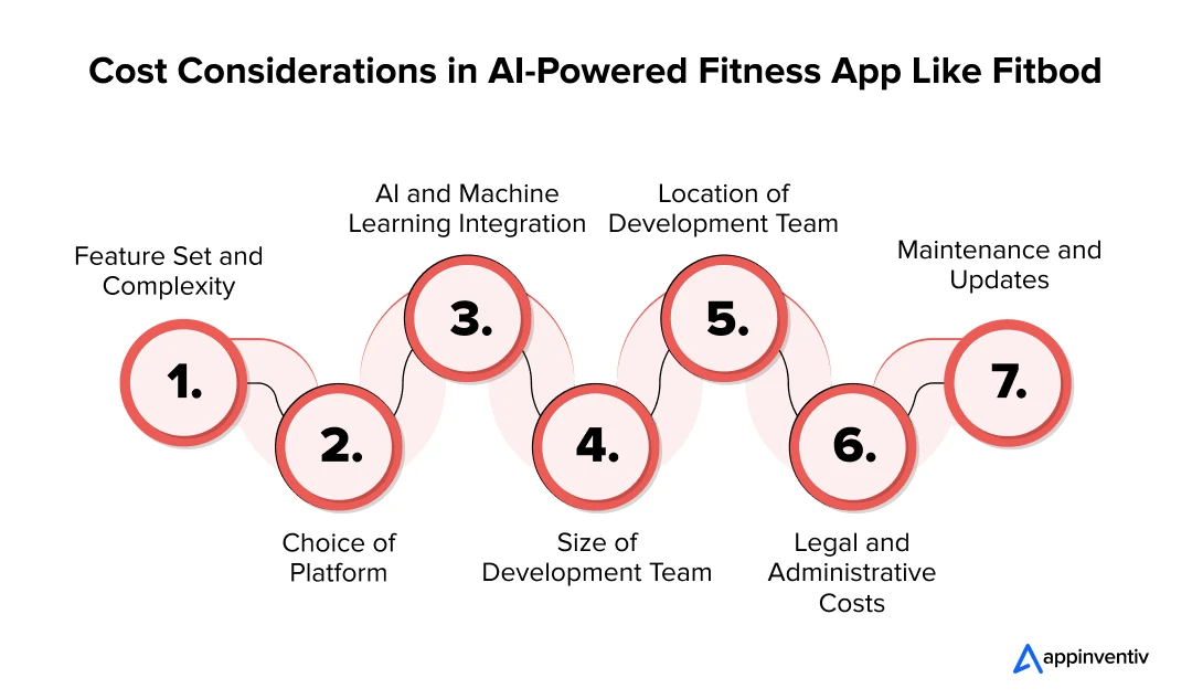 Cost Considerations in AI-Powered Fitness App Like Fitbod