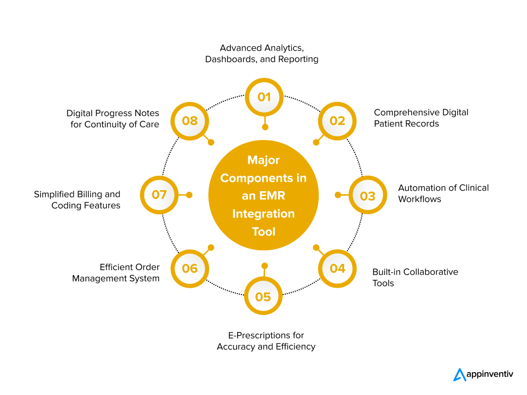  Major Components in an EMR Integration Tool