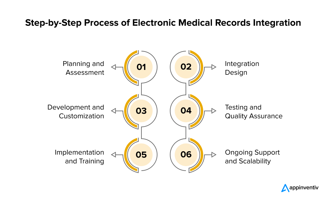 Step-by-Step Process of Electronic Medical Records Integration