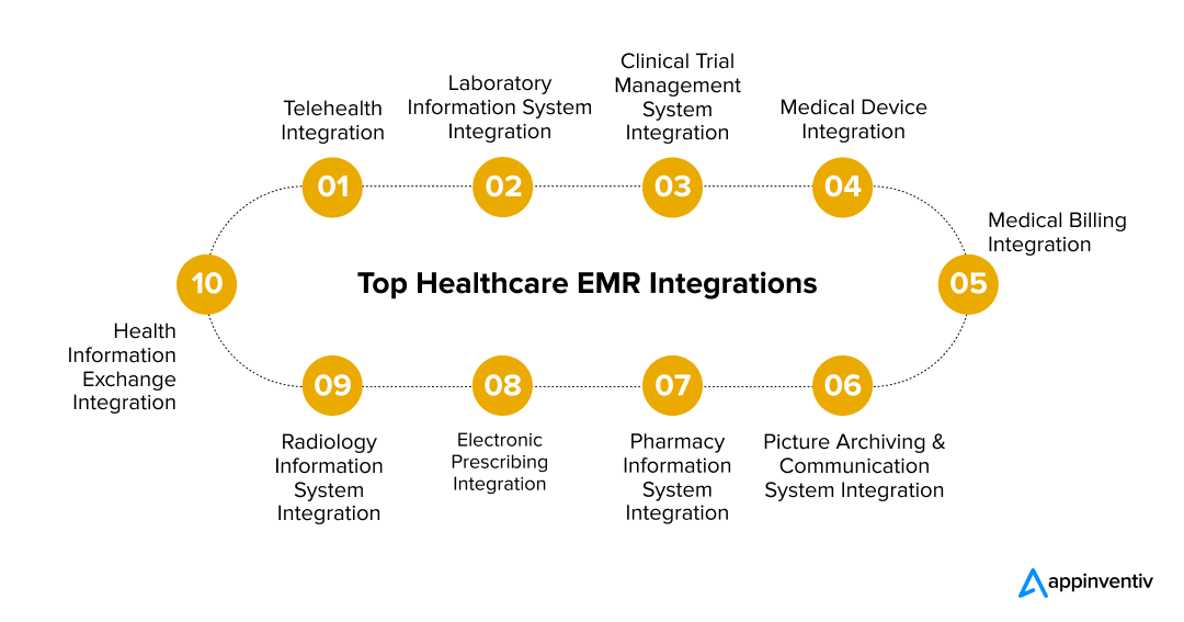 Top Healthcare EMR Integrations