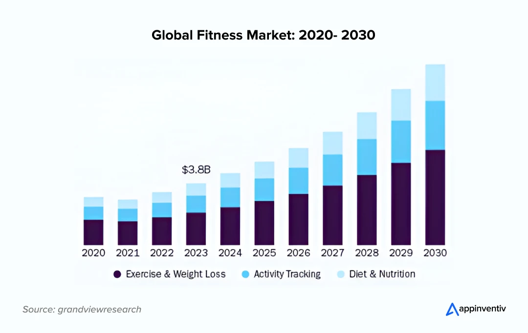 Global Fitness Market: 2020- 2030