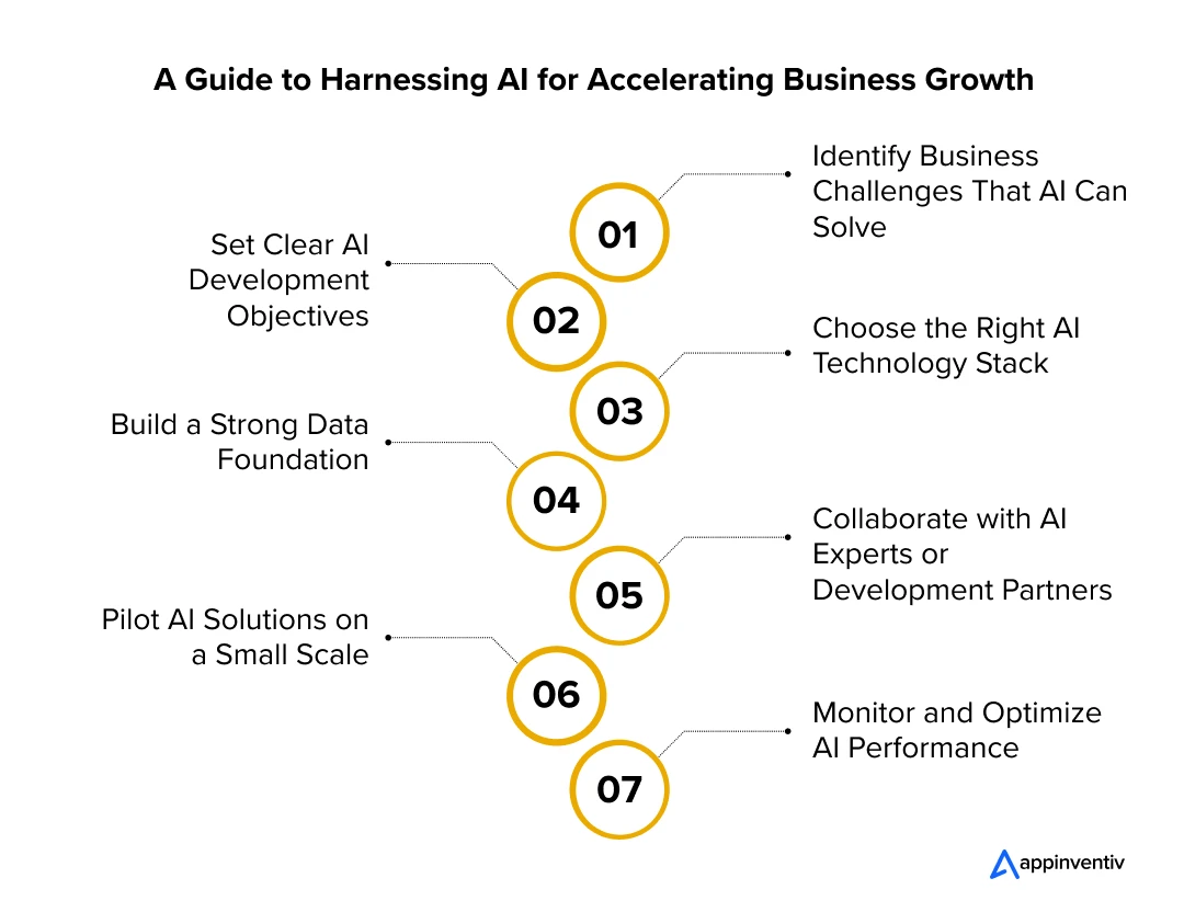 Unlock Business Growth: A Step-by-Step AI Development Guide