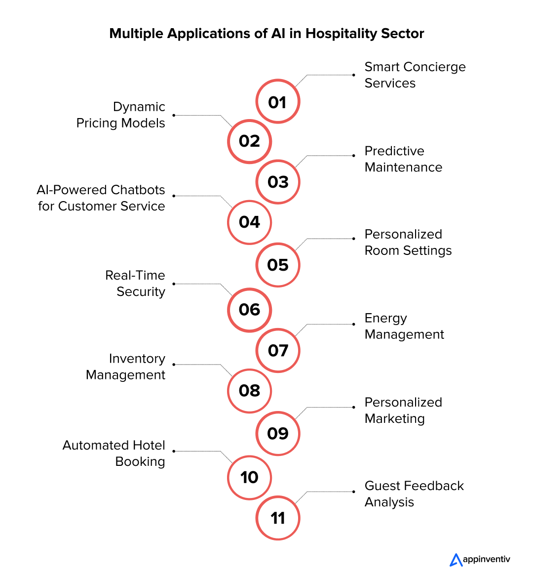 Multiple Applications of AI in Hospitality Sector