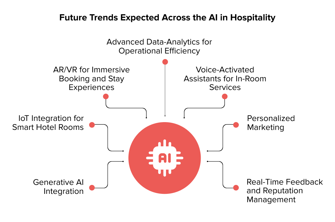 Future Trends Expected Across the AI in Hospitality
