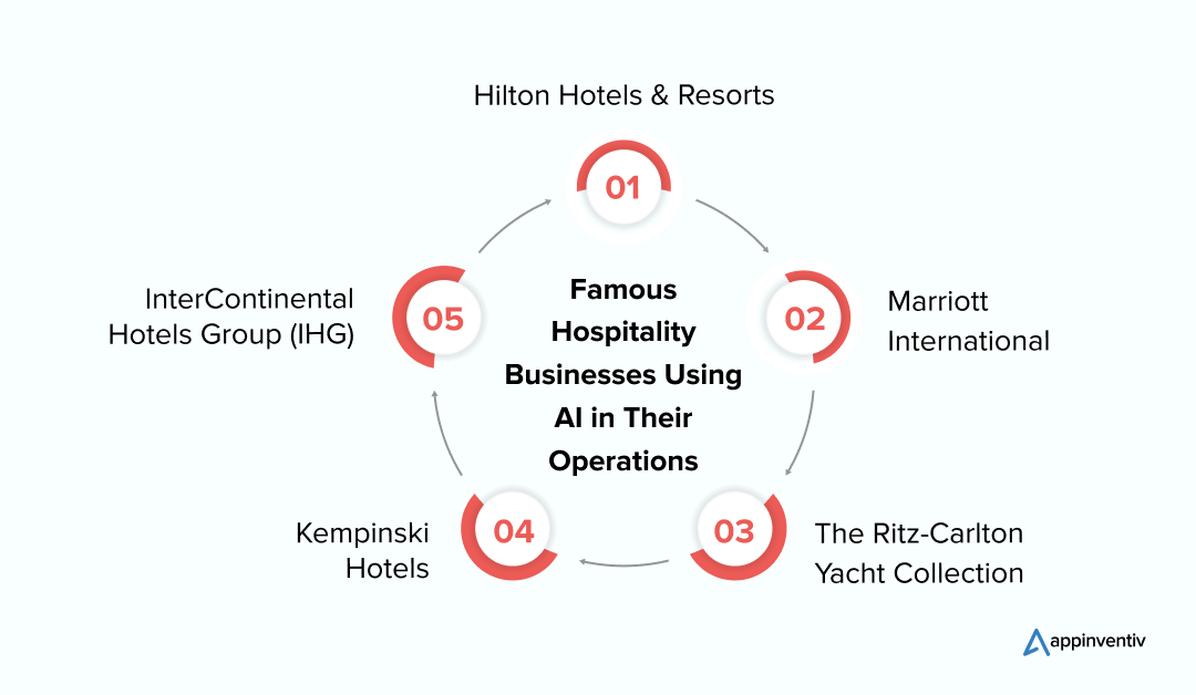 Famous Hospitality Businesses Using AI in Their Operations