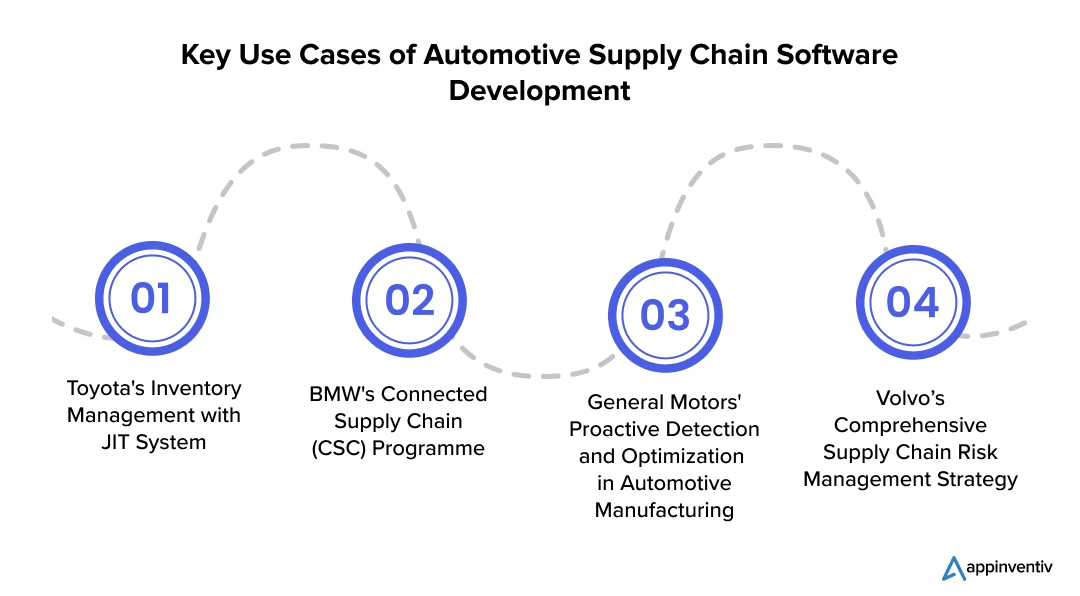 Key Use Cases of Automotive Supply Chain Software Development