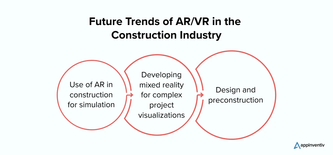 Future Trends of AR/VR in the Construction Industry