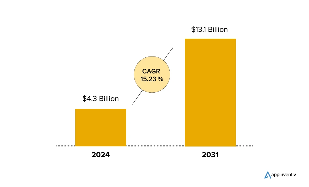Global Billing and Invoicing Software Market: 2024- 2031