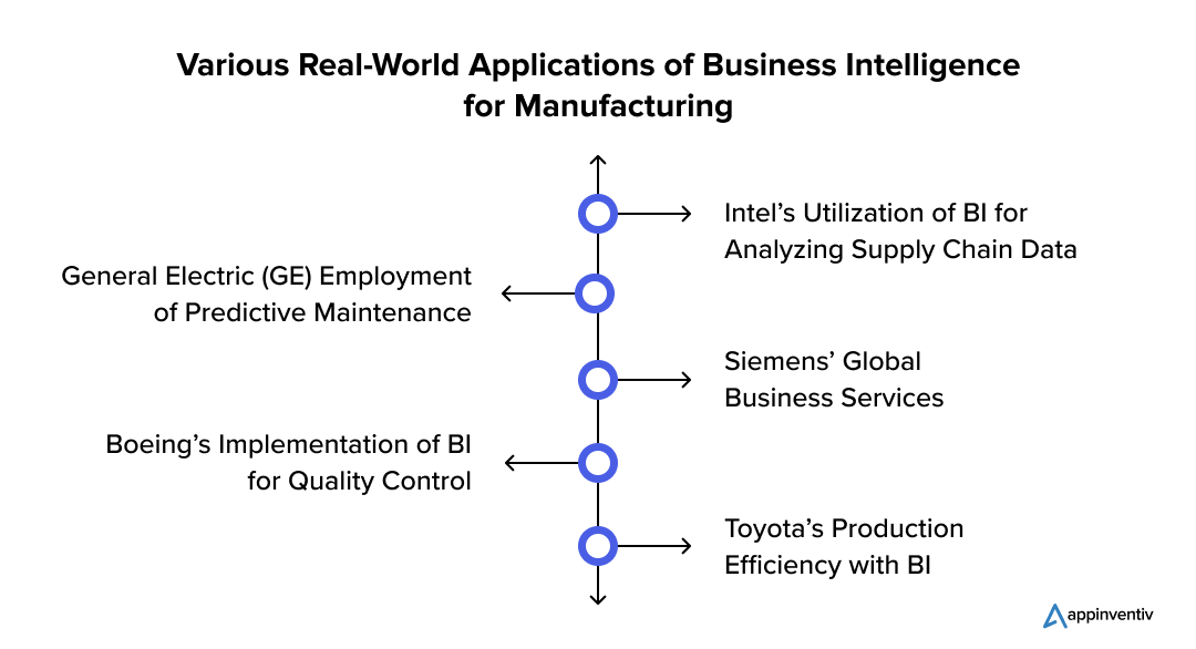 Various Real-World Applications of Business Intelligence for Manufacturing