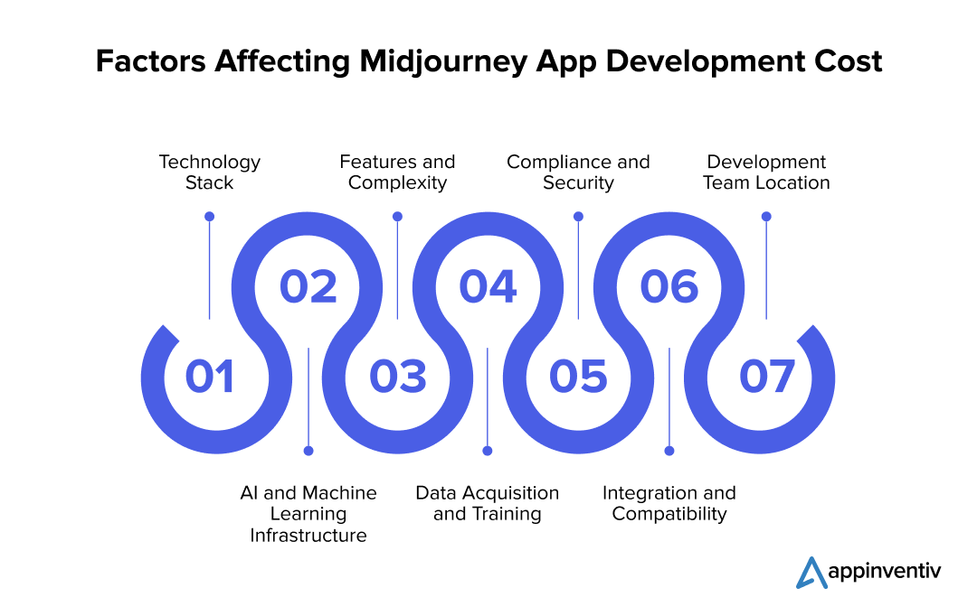 Factors Affecting Midjourney App Development Cost