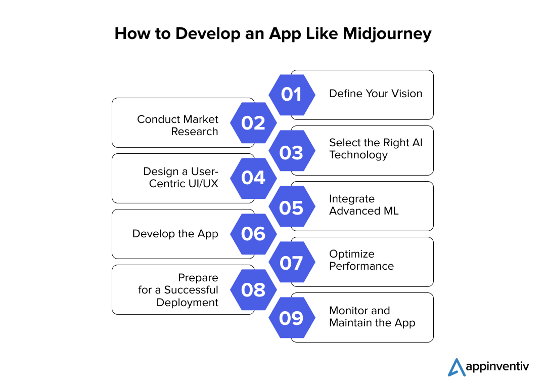 Midjourney App Development Process 