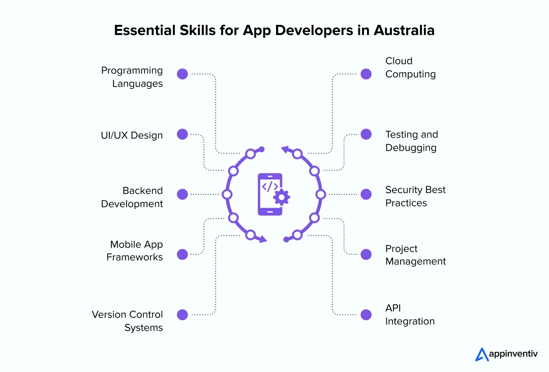Key Competencies for App Developers in Australia