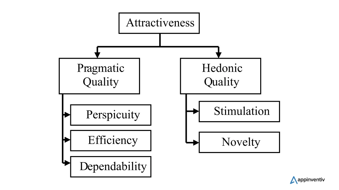 User Experience Analysis for App Development