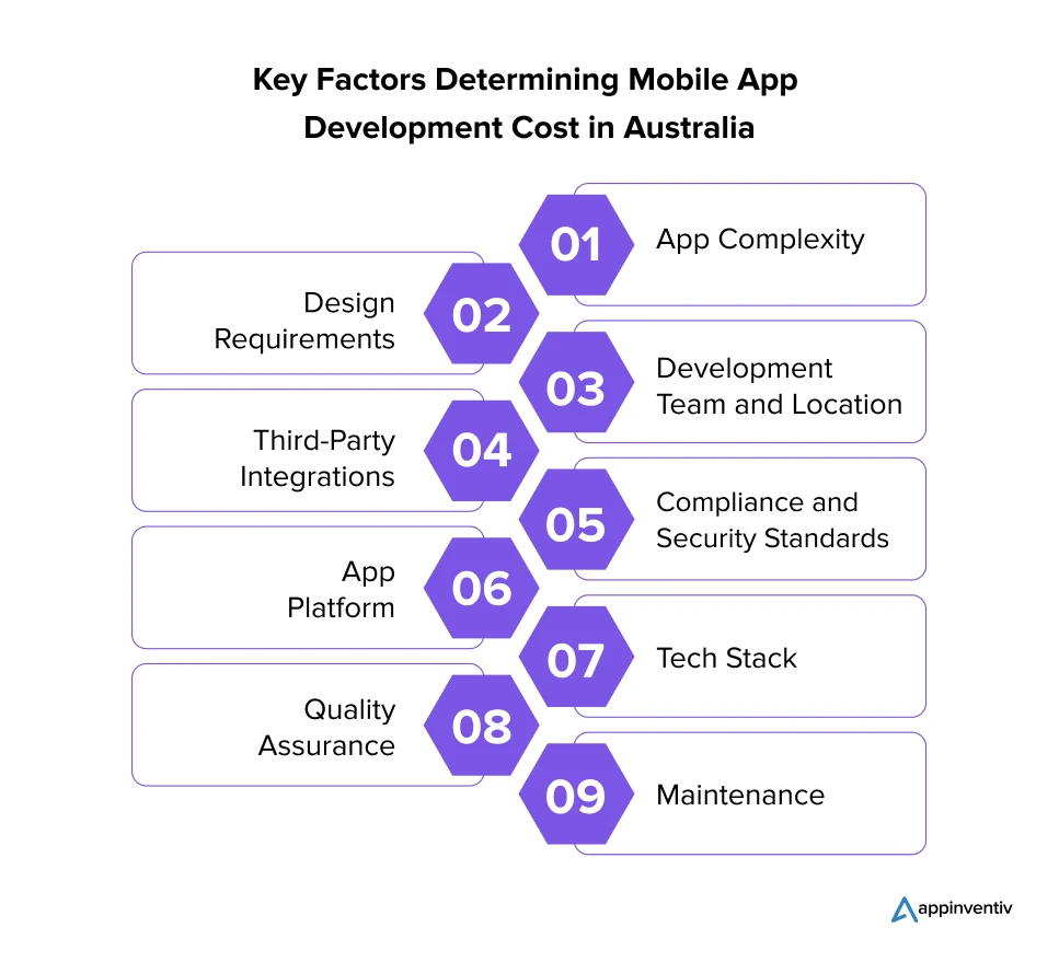 Essential Factors Shaping Mobile App Development Expenses in Australia