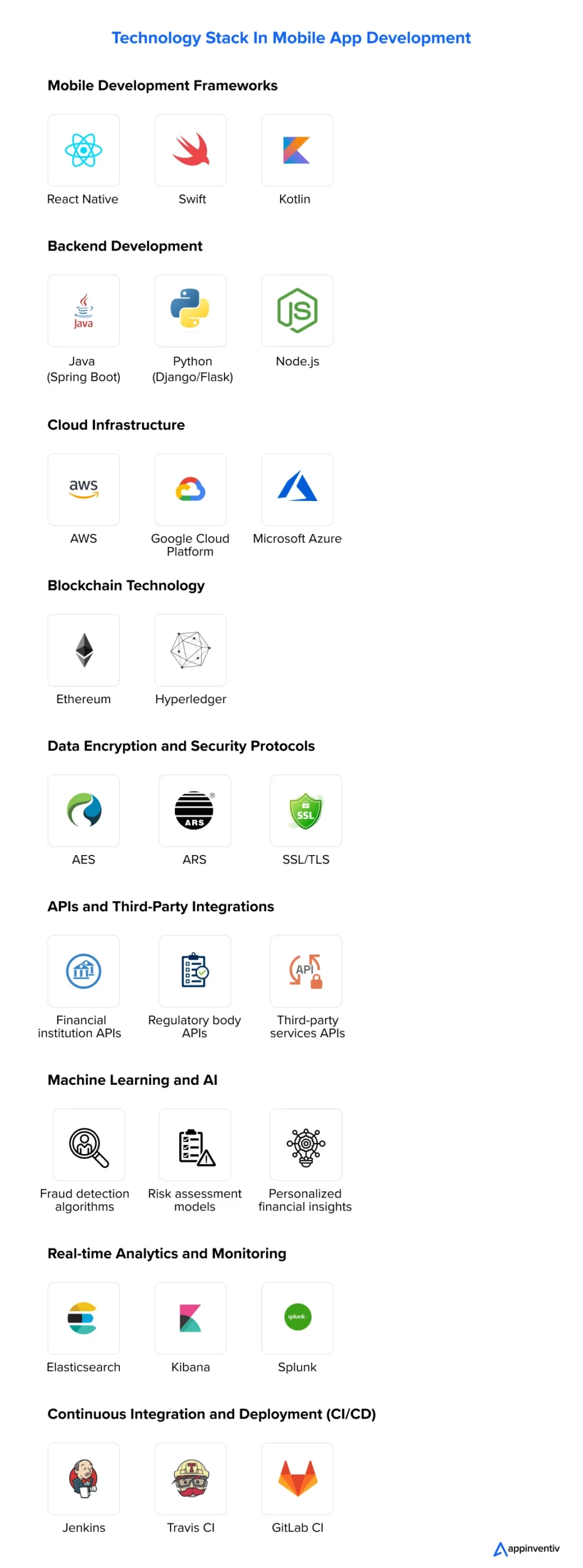Significant Technology For the Development of Mobile App