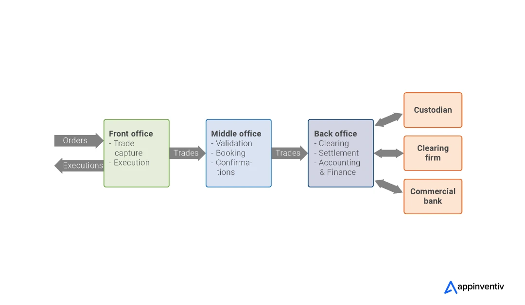 Securities trade processing flow for Algorithmic trading