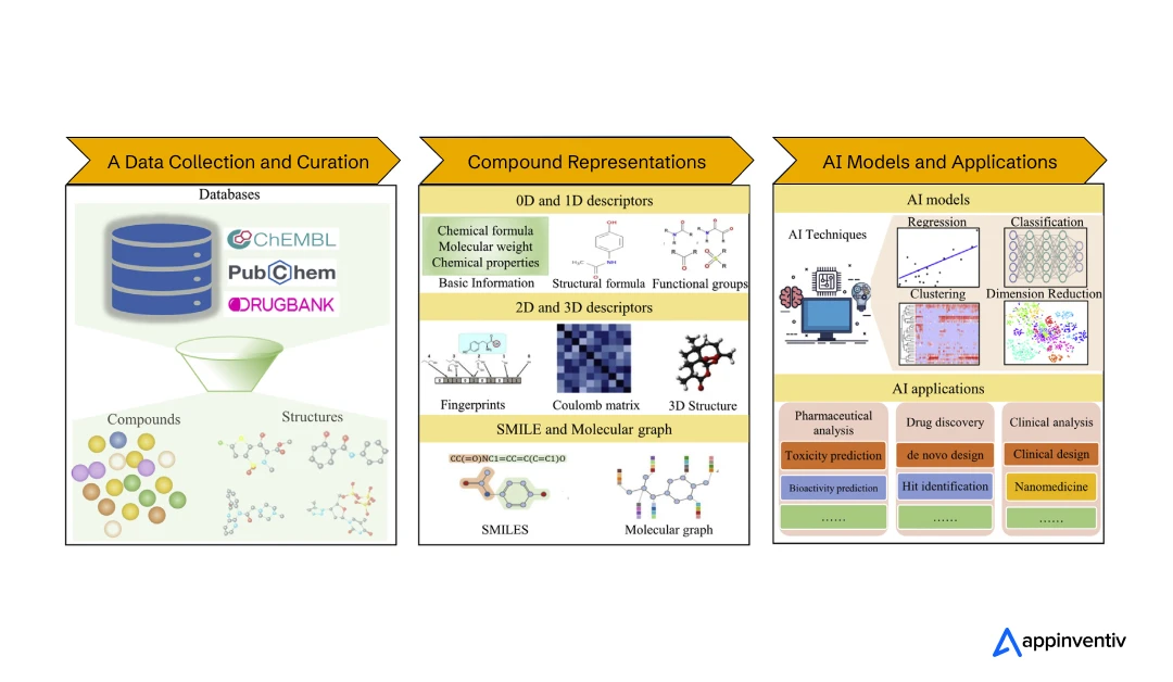 Ai in drug Discovery