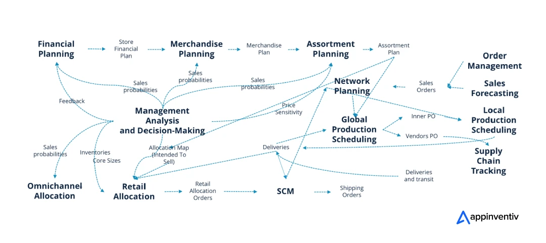 AI-based Demand forecasting 