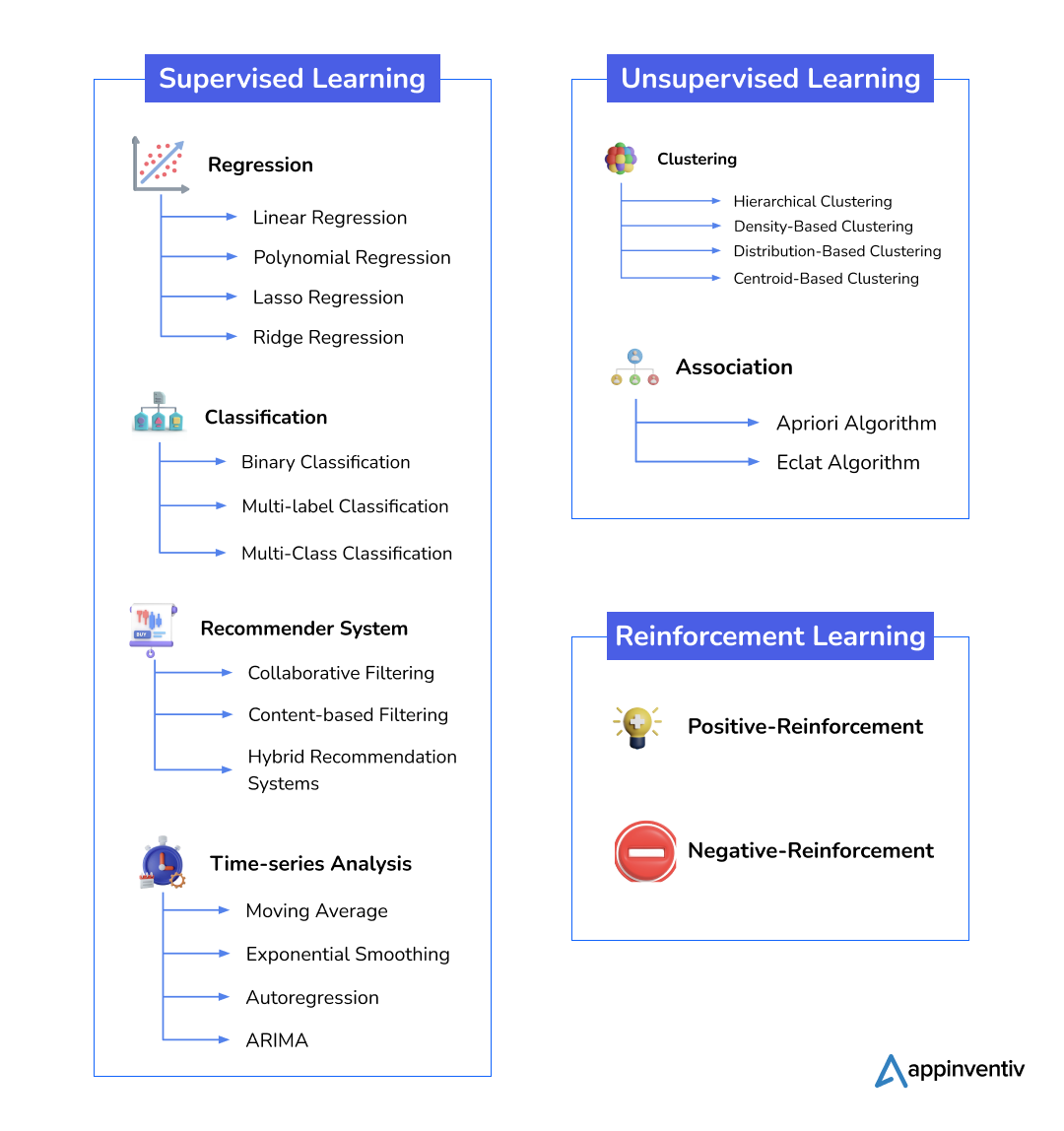 Difference between supervised learning, unsupervised learning, and reinforcement learning