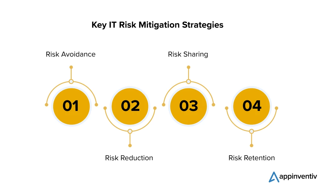 Key IT Risk Mitigation Strategies