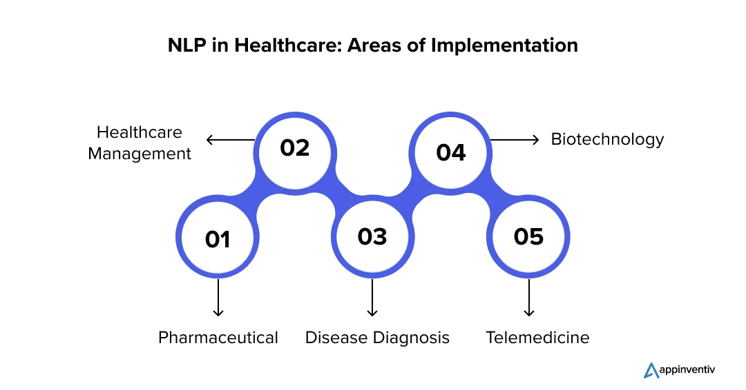 NLP in Healthcare: Areas of Implementation