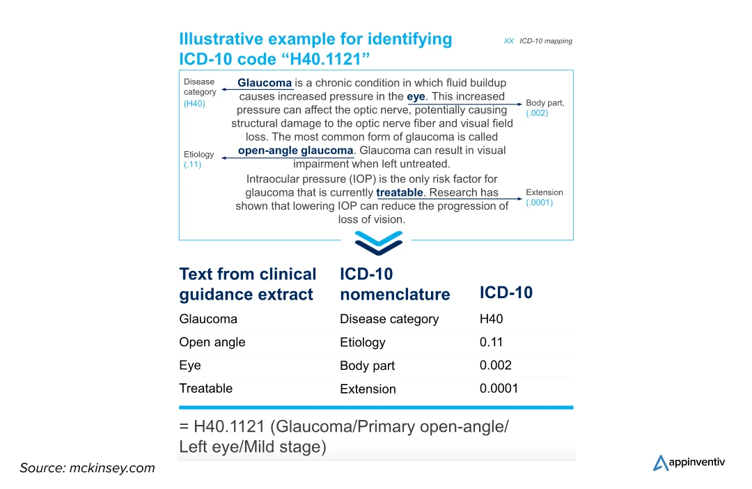 An example of NLP in healthcare projects is CAC, a 3M 360 Encompass System.