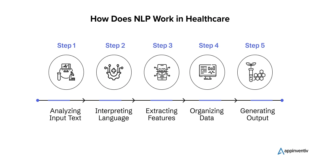 How Does NLP Work in Healthcare