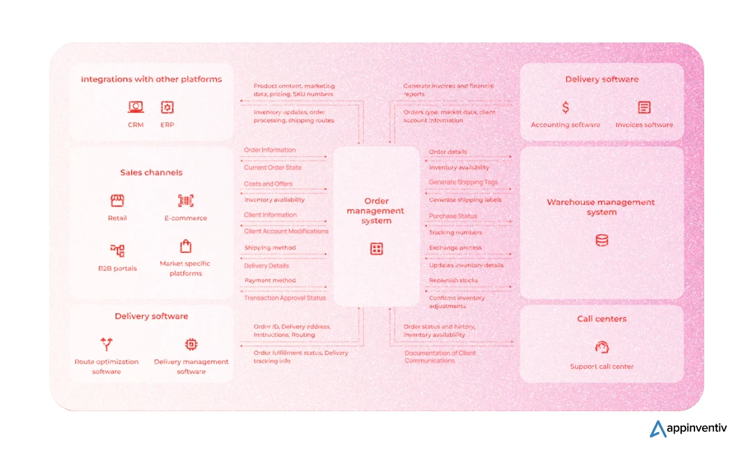 Visualizing the Order Management System Workflow