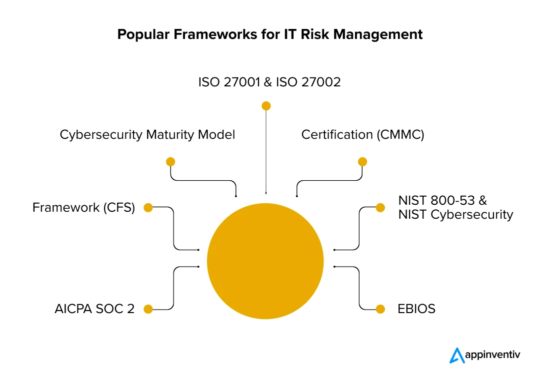 Popular Frameworks for IT Risk Management